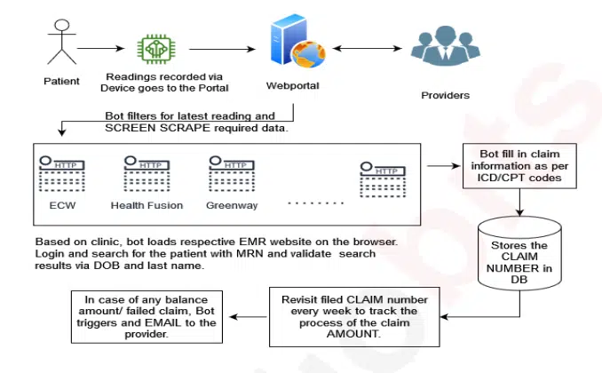 process automation